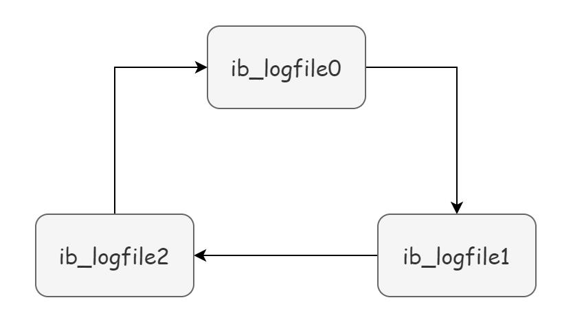 携程二面：讲讲 MySQL 中的 WAL 策略和 CheckPoint 技术