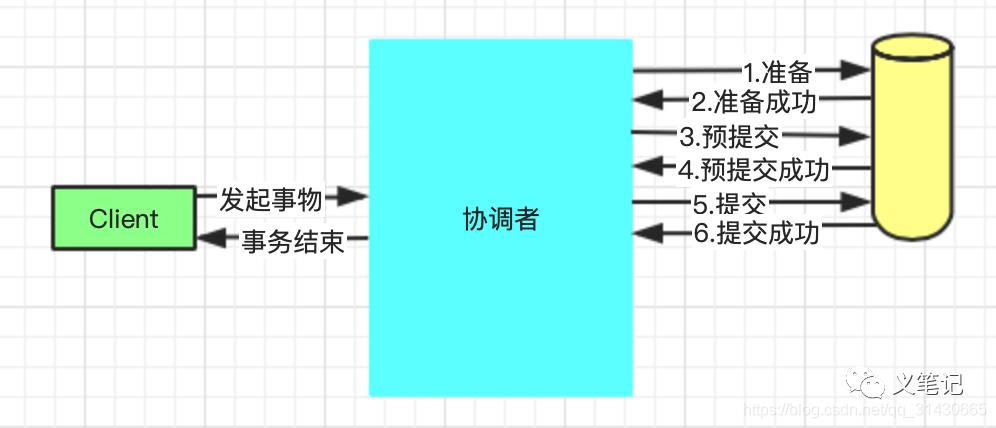 分布式事务六种解决方案