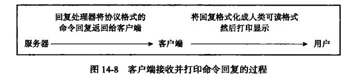 客户端接收并打印命令回复