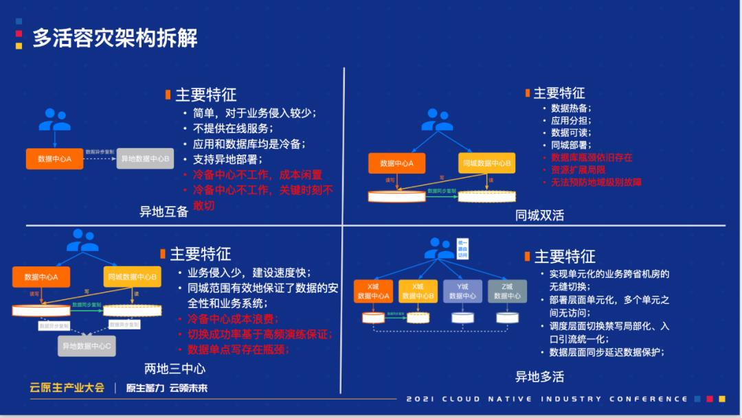 云原生时代，企业多活容灾体系构建思路与最佳实践