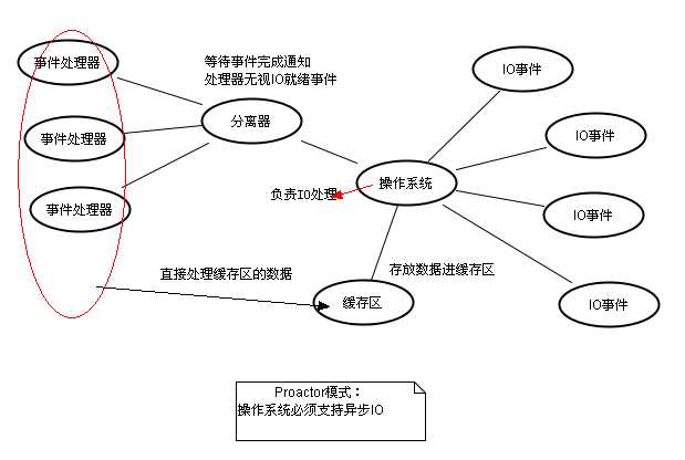 Proactor模式