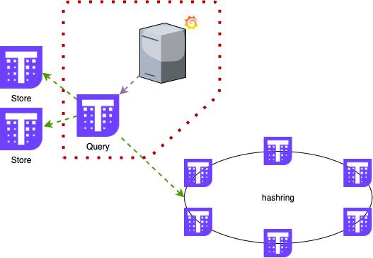 使用 Thanos+Prometheus+Grafana 打造监控系统