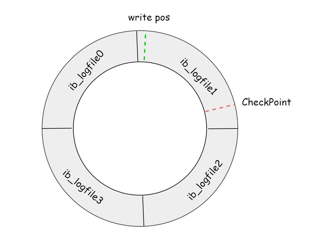 携程二面：讲讲 MySQL 中的 WAL 策略和 CheckPoint 技术