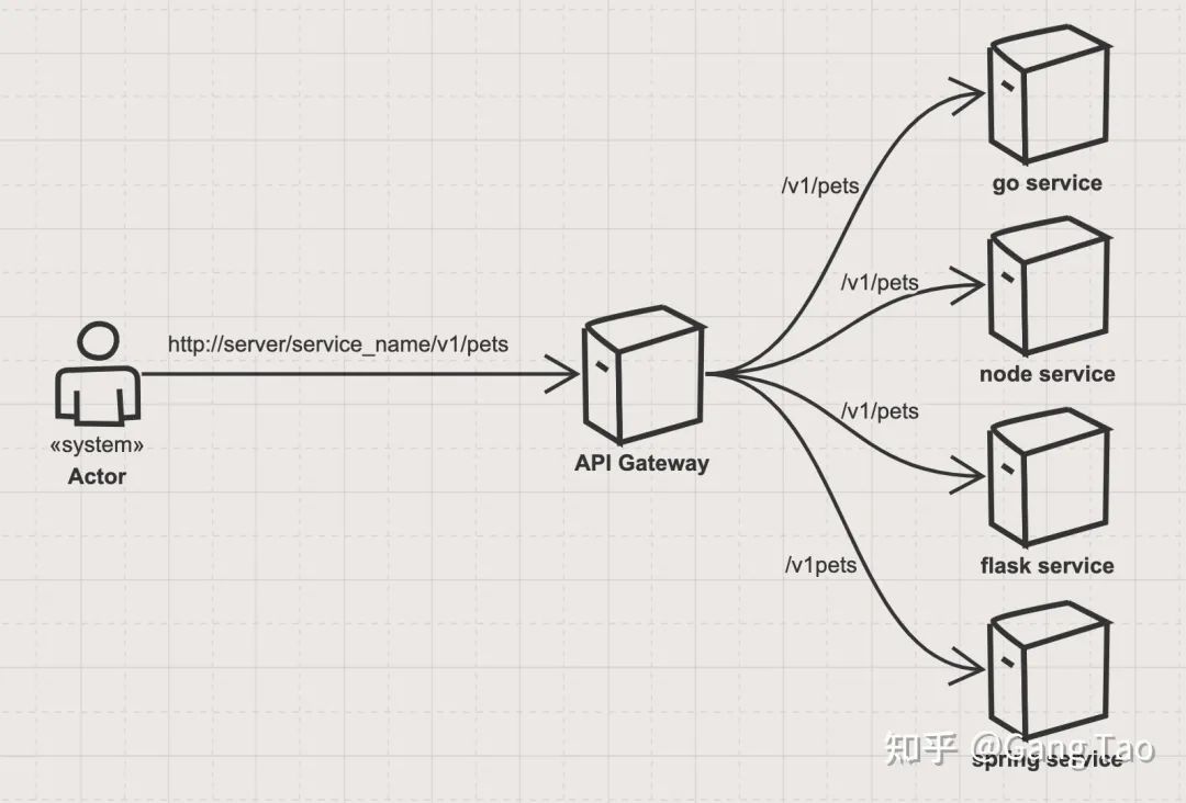 开源 API 网关架构分析