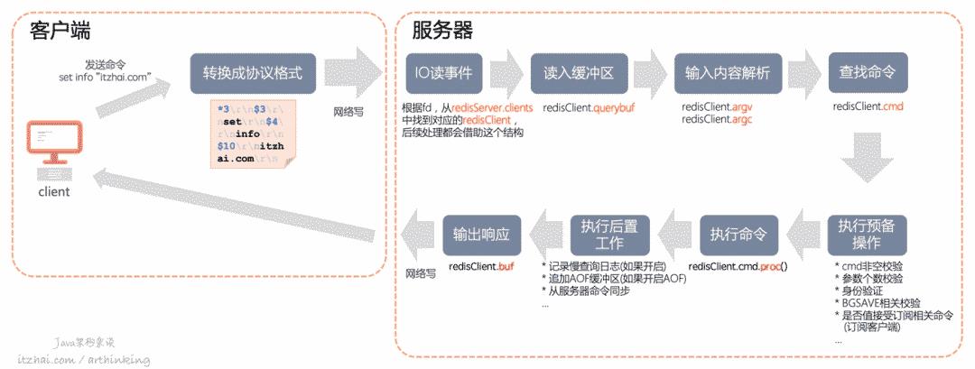 洞悉Redis技术内幕：缓存，数据结构，并发，集群与算法