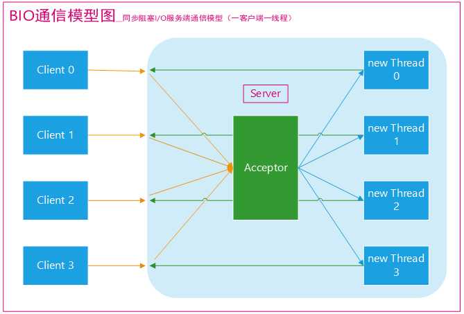 BIO通信模型