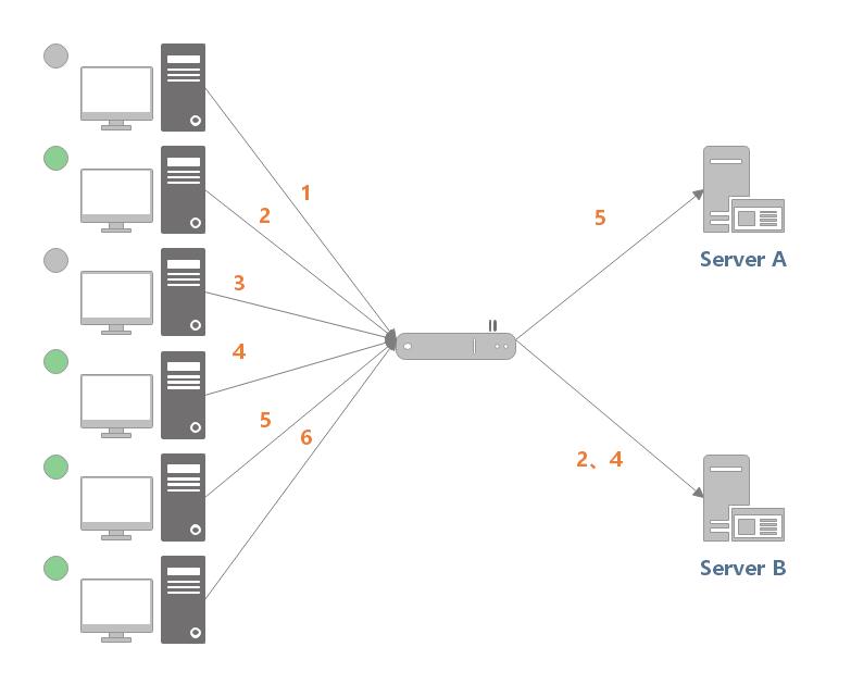 深入浅出负载均衡