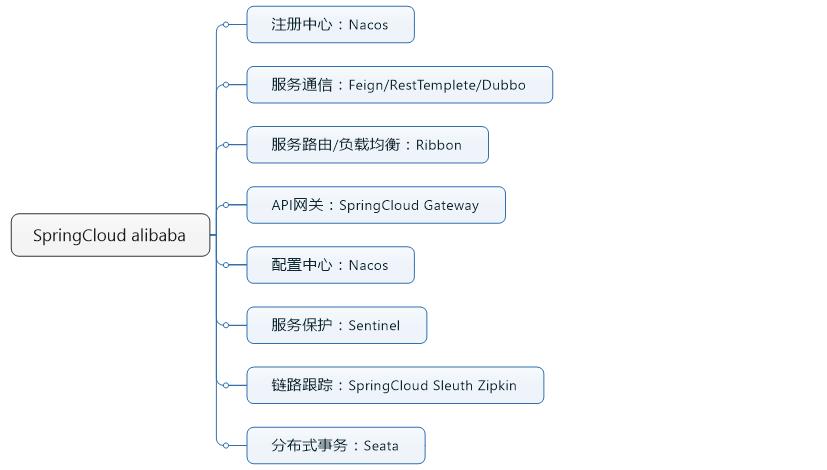 为什么要用SpringCloud alibaba作为微服务开发框架？