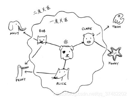 图解算法广度优先搜索