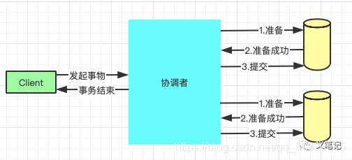 分布式事务六种解决方案