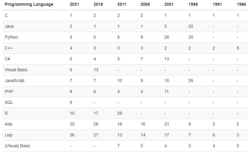 2021年6月编程语言排行榜：Python或将超越C语言，迎来巅峰时刻