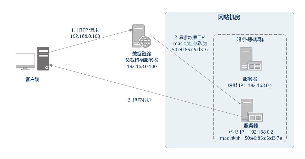 深入浅出负载均衡