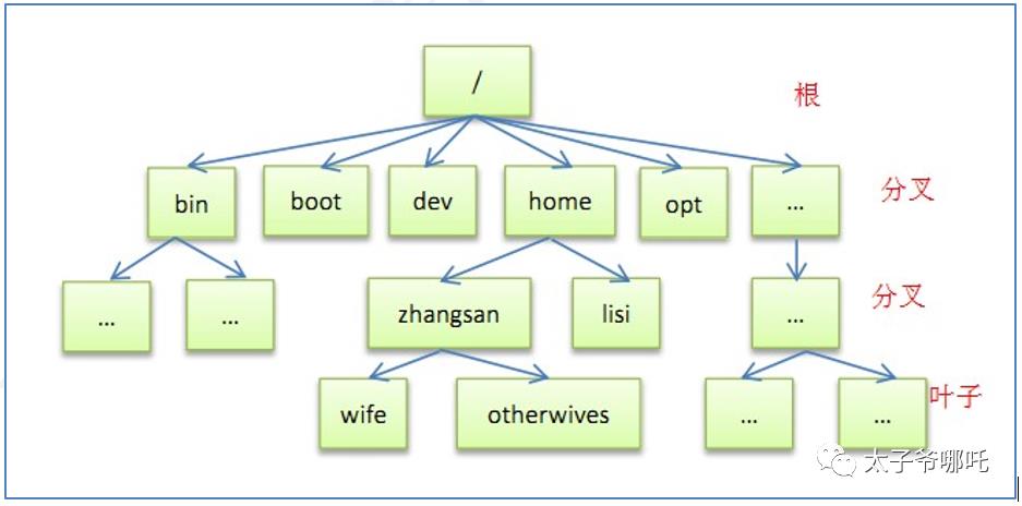 学习手册——Linux基础篇