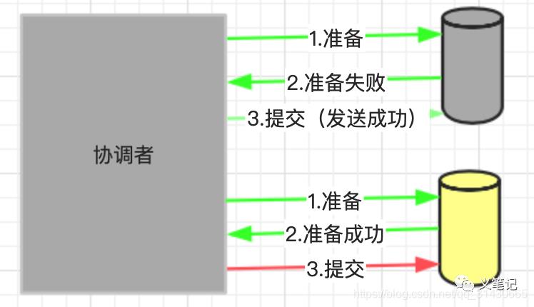 分布式事务六种解决方案