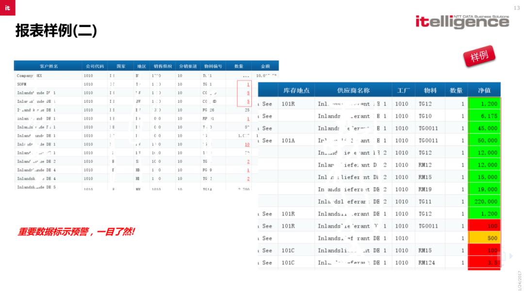 SAP BI商业智能解决方案