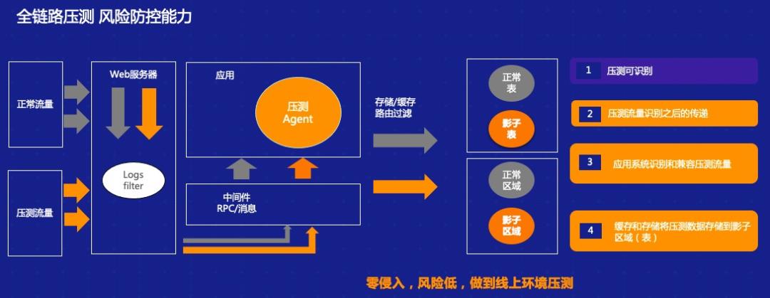 淘宝 11：全链路压测体系建设方案的思考与实践