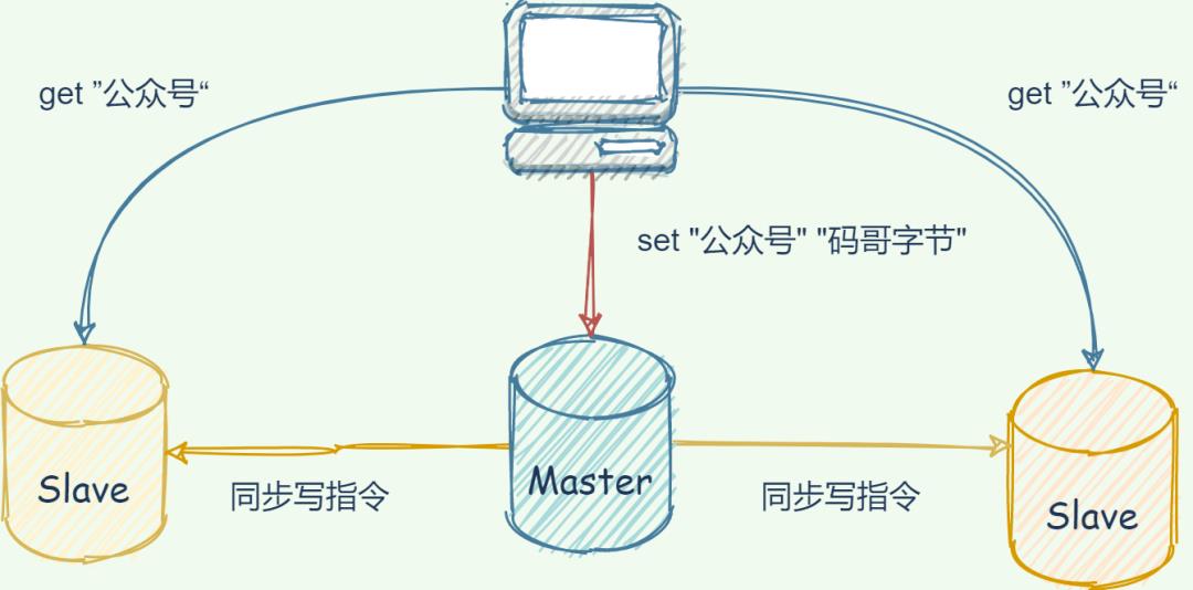 Redis 面霸篇：从高频问题透视核心原理