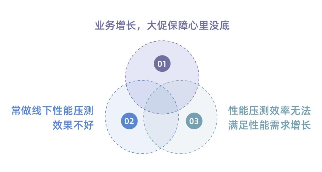 百万级全链路压测产品Takin居然开源了，真香～