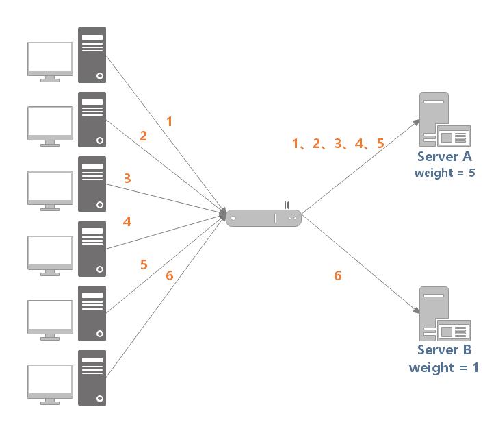 深入浅出负载均衡