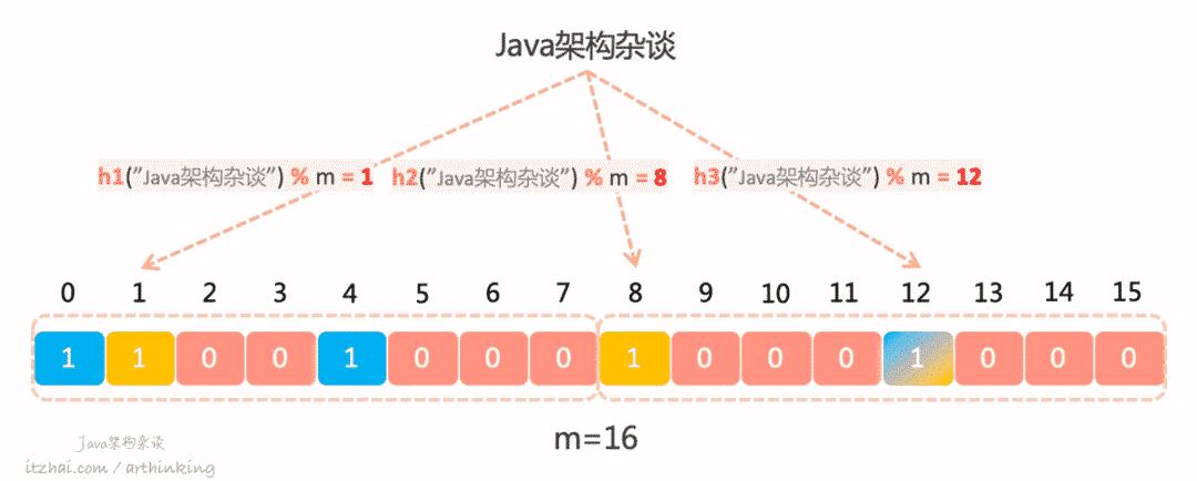 洞悉Redis技术内幕：缓存，数据结构，并发，集群与算法