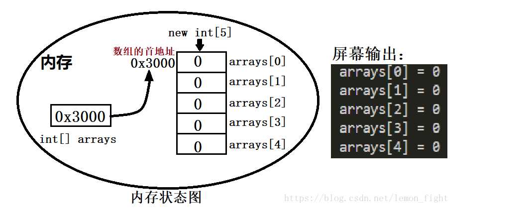 java数组的定义与使用