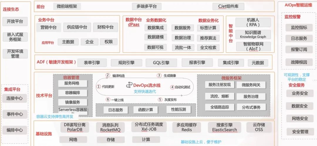 深度解读畅捷通云原生架构转型实战历程