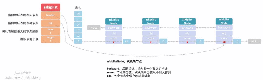 洞悉Redis技术内幕：缓存，数据结构，并发，集群与算法