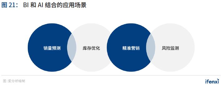 重磅 | 2021年中国BI商业智能应用实践白皮书(附下载)