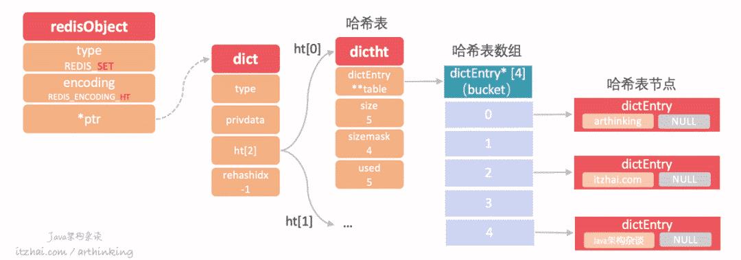 洞悉Redis技术内幕：缓存，数据结构，并发，集群与算法