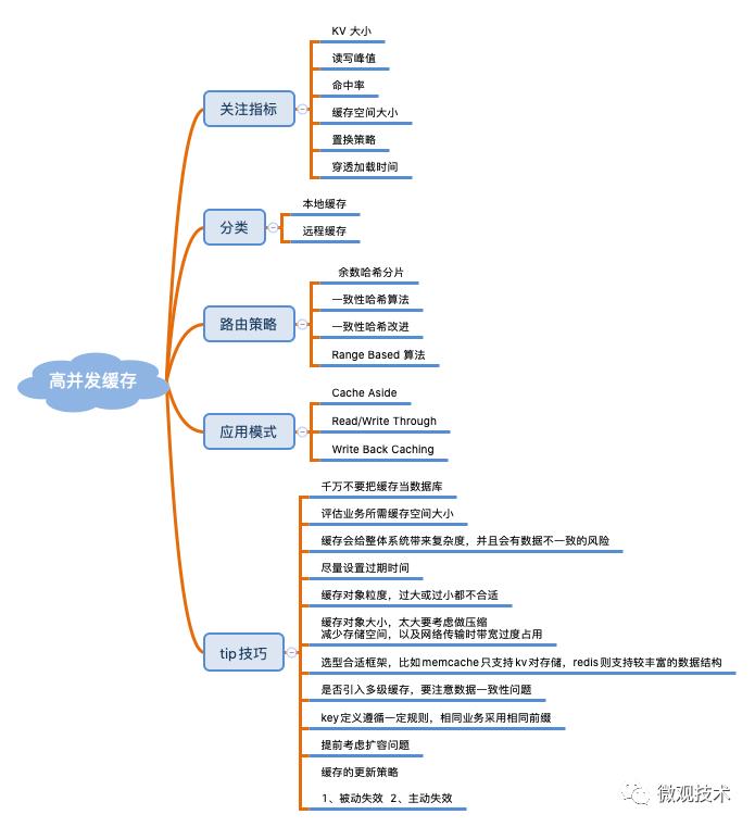 亿级系统的Redis缓存如何设计？？？