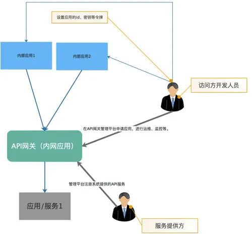 微服务 | 关于API网关的那些事儿