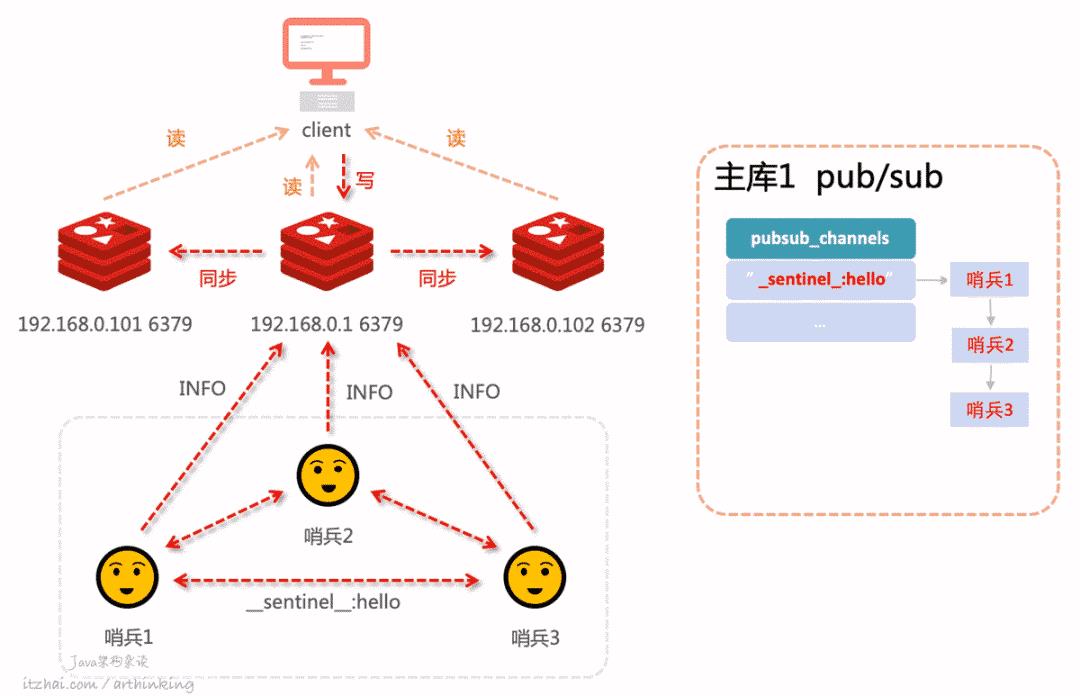 洞悉Redis技术内幕：缓存，数据结构，并发，集群与算法