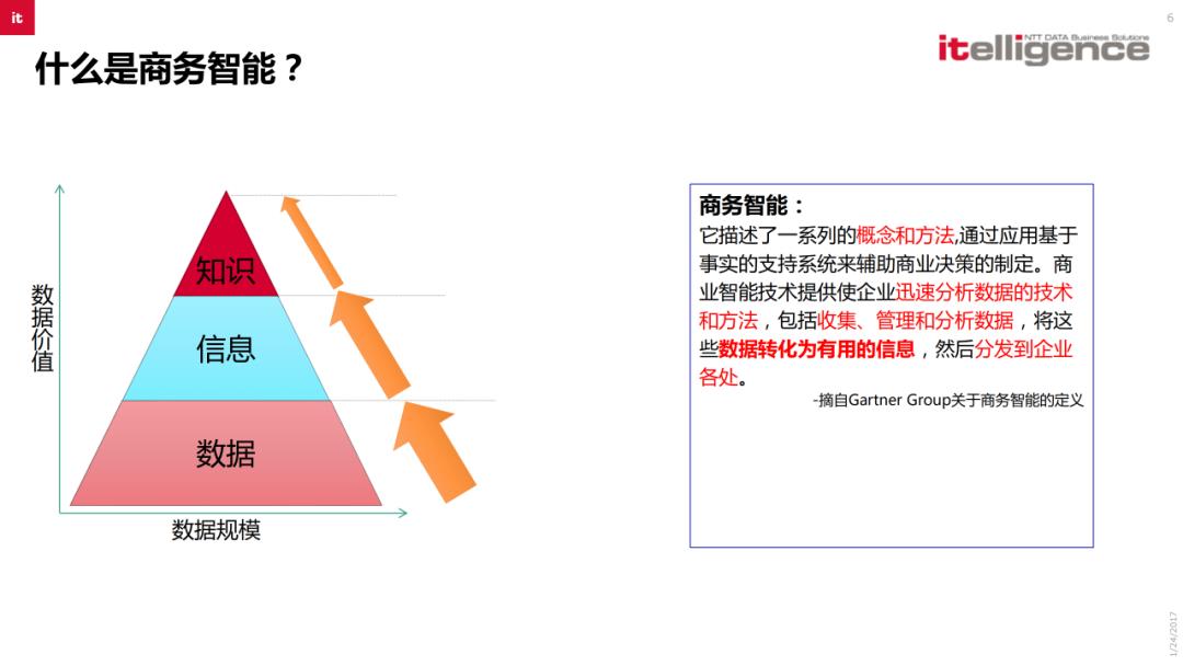 SAP BI商业智能解决方案