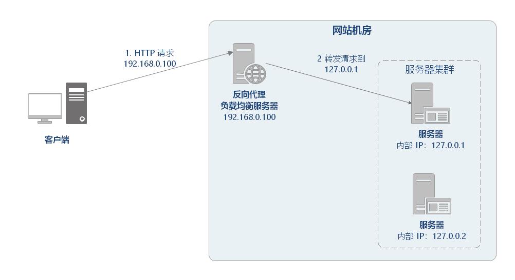 深入浅出负载均衡