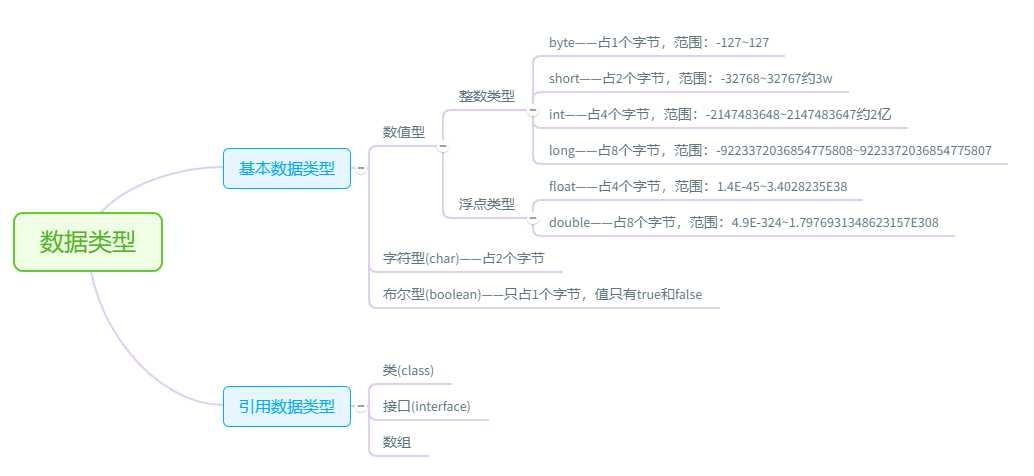 基本数据类型