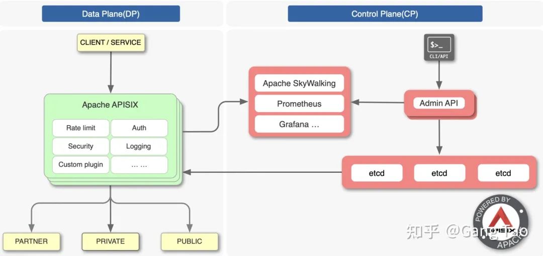 开源 API 网关架构分析