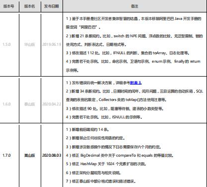 清幽现云山，虚静出内功。阿里《Java开发手册》最新嵩山版发布