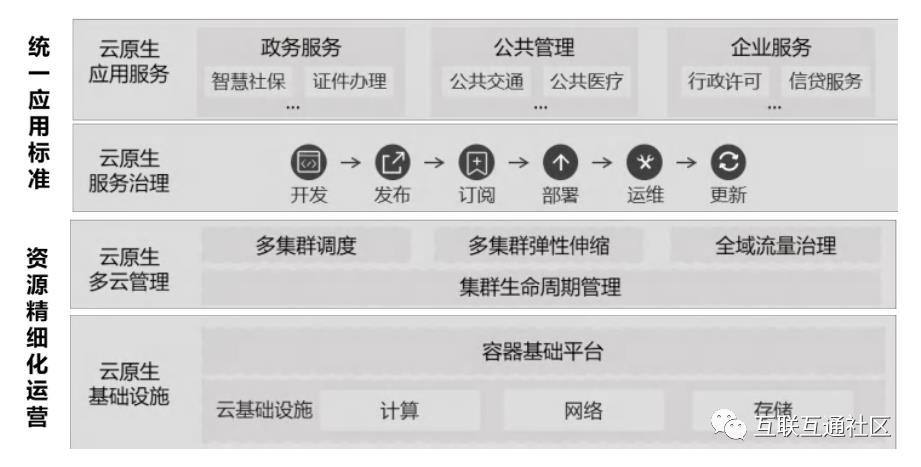 云原生在数字政府中的典型应用