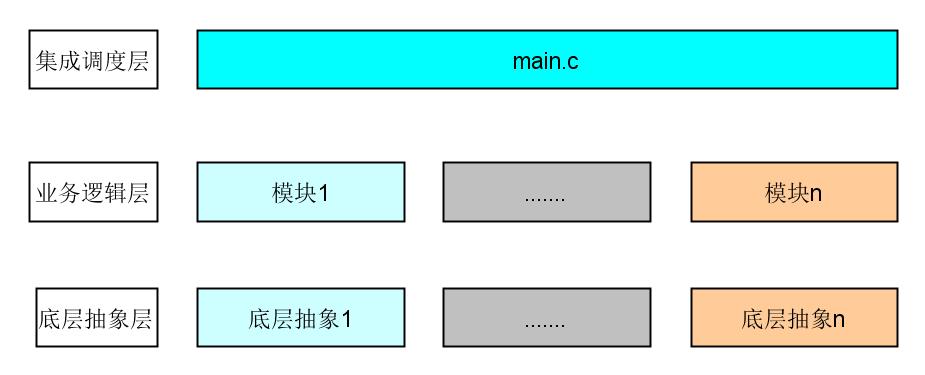 详述单片机固件模块化架构设计