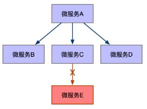 泰涨知识 | 从0到1了解微服务架构设计及使用(下篇）