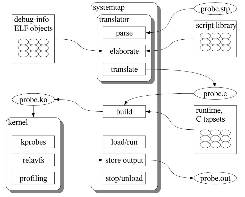 systemtap_process