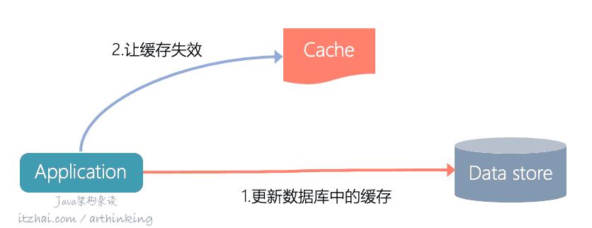 洞悉Redis技术内幕：缓存，数据结构，并发，集群与算法