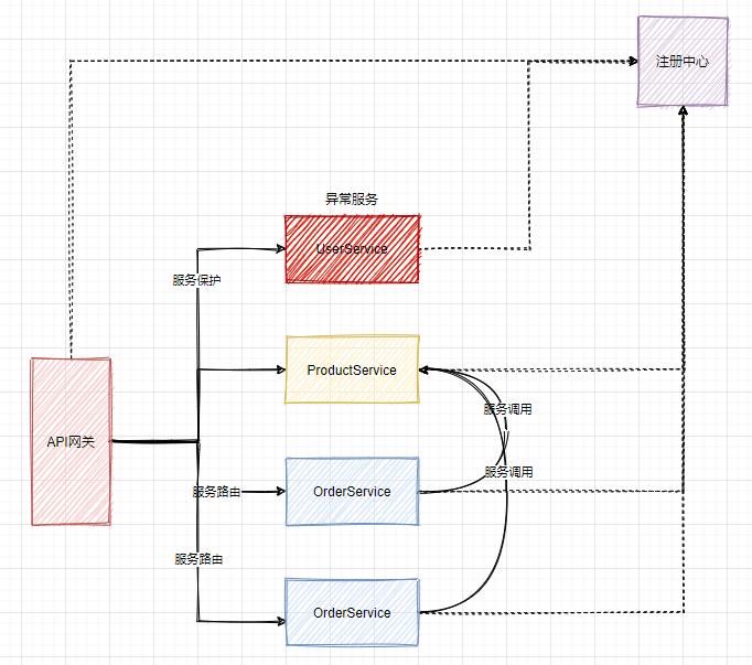 为什么要用SpringCloud alibaba作为微服务开发框架？