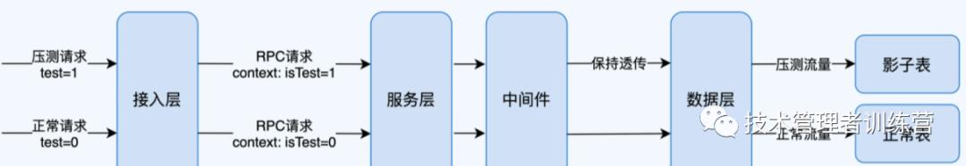 全链路压测：系统整体容量保障的“核武器”