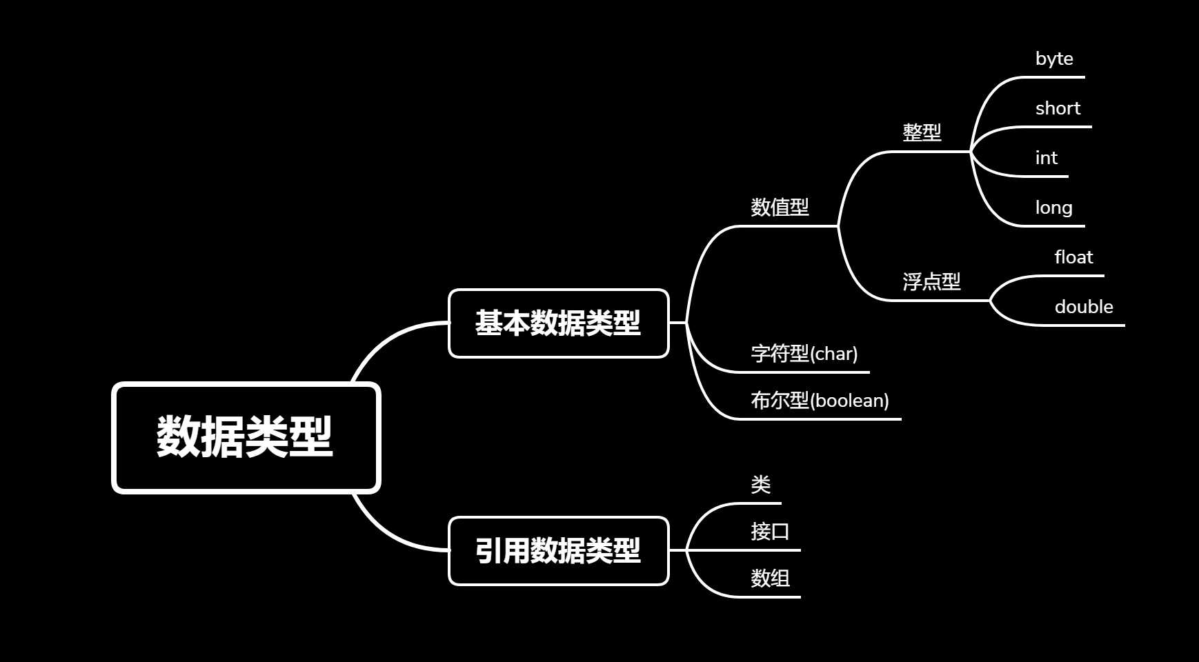 Java数据类型