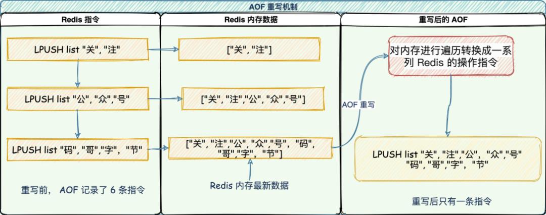 Redis 面霸篇：从高频问题透视核心原理