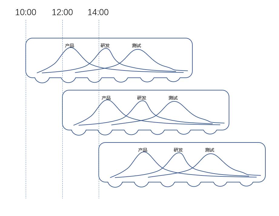 Jira Scrum敏捷开发番外篇：Interval干掉Sprint