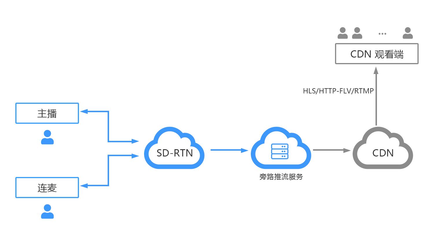 服务端推流 CDN架构