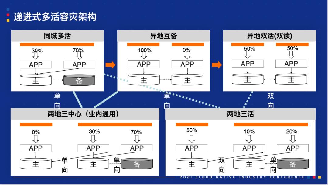 云原生时代，企业多活容灾体系构建思路与最佳实践