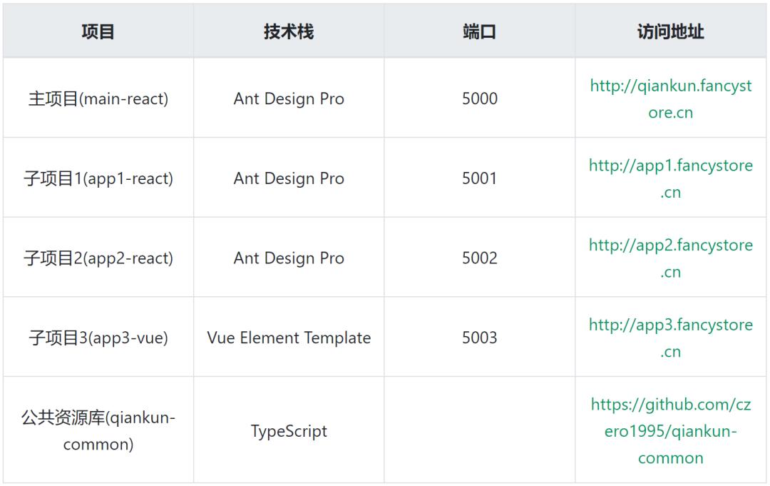 qiankun 项目实践和优化(React+Vue)